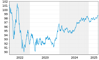 Chart AbbVie Inc. EO-Notes 2016(16/28) - 5 Jahre