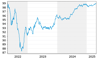 Chart Eastman Chemical Co. EO-Notes 2016(16/26) - 5 Jahre