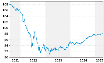 Chart Heineken N.V. EO-Med.-T. Nts 2016(16/27) - 5 années