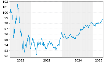 Chart ASML Holding N.V. EO-Notes 2016(16/27) - 5 Years