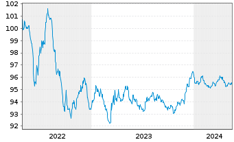 Chart ASML Holding N.V. EO-Notes 2016(16/27) - 5 Years