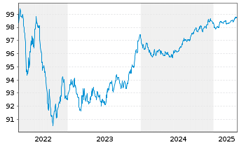 Chart Great-West Lifeco Inc. EO-Bonds 2016(26) - 5 années