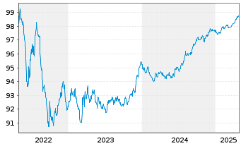 Chart Gas Networks Ireland EO-Med.Term Notes 2016(16/26) - 5 Years