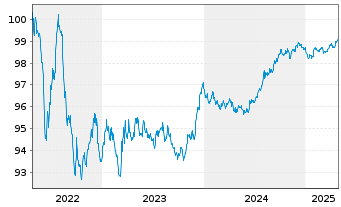 Chart Becton, Dickinson & Co. EO-Notes 2016(16/26) - 5 Jahre