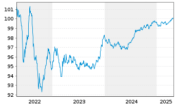 Chart Zimmer Biomet Holdings Inc. EO-Notes 2016(16/26) - 5 Years