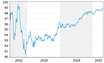 Chart Credit Agricole S.A. (Ldn Br.) MTN 2016(26) - 5 Years