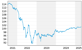 Chart Banco Santander S.A. EO-Med.-T. Notes 2017(27) - 5 Jahre