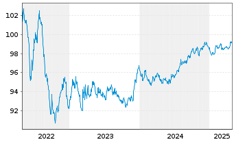 Chart Telefonica Emisiones S.A.U. EO-Med.T.Nts 2017(28) - 5 Years