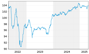 Chart NN Group N.V. EO-FLR Med.-T.Nts 2017(28/48) - 5 Years