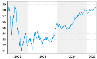 Chart ENI S.p.A. EO-Medium-Term Notes 2017(27) - 5 Years