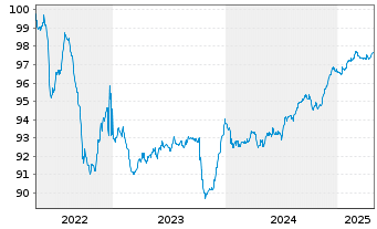 Chart Israel EO-Medium-Term Notes 2017(27) - 5 années