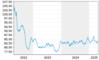 Chart Israel EO-Medium-Term Notes 2017(37) - 5 Jahre