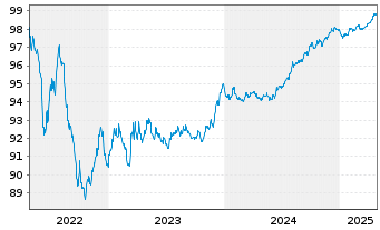 Chart Naturgy Finance B.V. EO-Med.Term Nts 2017(17/27) - 5 années