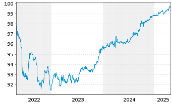 Chart NTPC Ltd. EO-Med.-Term Notes 2017(27) - 5 Jahre