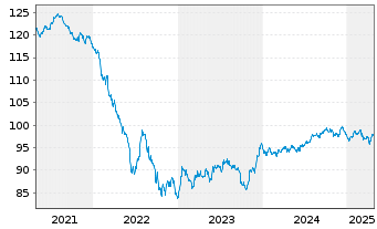 Chart Fresenius Finance Ireland PLC EO-MTN. 2017(17/32) - 5 Years