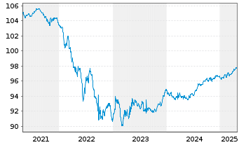 Chart European Investment Bank EO-Med.Term Nts. 2017(27) - 5 Years