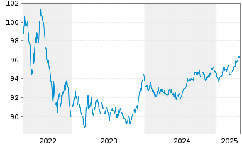 Chart SNCF S.A. EO-Medium-Term Notes 2017(29) - 5 Years