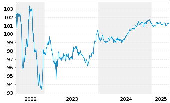 Chart Banco Bilbao Vizcaya Argent. EO-Med.T.Nts 2017(27) - 5 années