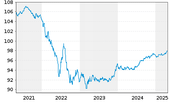 Chart Unilever Finance International EO-Med-Term2017(27) - 5 Years