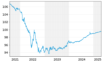 Chart McKesson Corp. EO-Notes 2017(17/25) - 5 Years