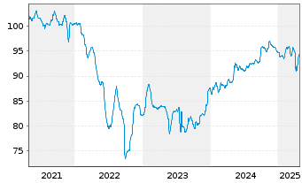 Chart Petróleos Mexicanos (PEMEX) EO-MTN. 2017(17/28) - 5 Years