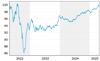 Chart Smiths Group PLC EO-Med.-Term Notes 2017(17/27) - 5 Jahre