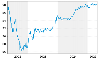 Chart Energa Finance AB EO-Medium-Term Notes 2017(27) - 5 Years