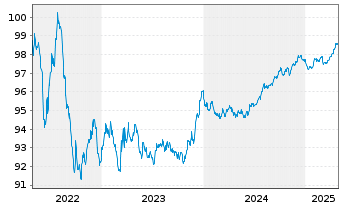 Chart Wolters Kluwer N.V. EO-Notes 2017(17/27) - 5 Years