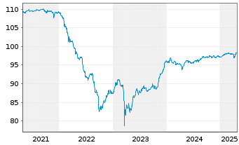 Chart Jyske Bank A/S EO-FLR Med.-T.Nts 17(27/Und.) - 5 Years