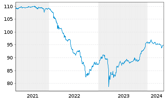 Chart Jyske Bank A/S EO-FLR Med.-T.Nts 17(27/Und.) - 5 Jahre