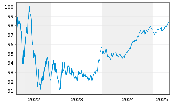 Chart Thermo Fisher Scientific Inc. EO-Notes 2017(17/27) - 5 Years