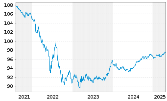 Chart Novartis Finance S.A. EO-Notes 2017(17/27) - 5 années