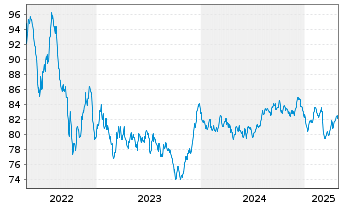 Chart BNG Bank N.V. EO-Medium-Term Notes 2017(38) - 5 années