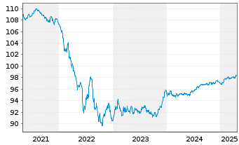 Chart Volkswagen Intl Finance N.V. EO-Notes 2017(27) - 5 années