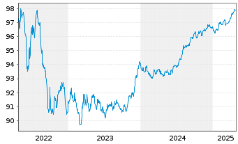 Chart Swedish Covered Bond Corp.,The EO-MTN. 2017(27) - 5 Years