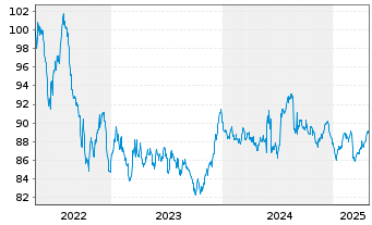 Chart SNCF Réseau S.A. EO-Medium-Term-Notes 2017(34) - 5 Years