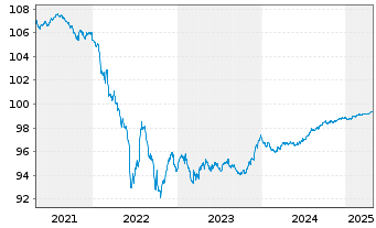 Chart Heidelberg Mater.Fin.Lux.SA EO-MedTermNts17(17/26) - 5 Years