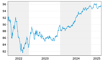 Chart Madrileña Red de Gas Fin. B.V. EO-MTN. 2017(17/29) - 5 Years