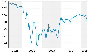 Chart Levi Strauss & Co. EO-Notes 2017(17/27) - 5 Years