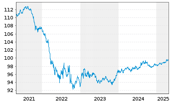 Chart Wells Fargo & Co. AD-Medium-Term Notes 2017(27) - 5 Years