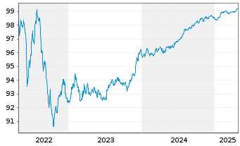 Chart Bank of America Corp. Med.-T.Nts 2017(17/27) - 5 Years