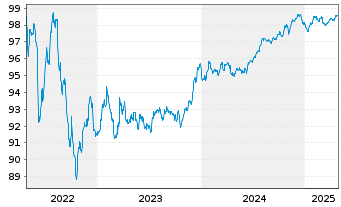 Chart Morgan Stanley EO-Medium-Term Nts 2017(27) J - 5 Years