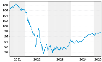 Chart Credit Agricole S.A. (Ldn Br.) EO-MTN. 2017(27) - 5 années