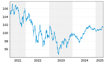 Chart European Investment Bank RC-Med.Term Nts. 2017(27) - 5 Years