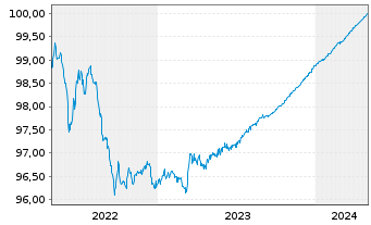 Chart Swedbank Hypotek AB EO-M.-T. Mortg.Cov.Nts 17(24) - 5 années
