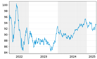 Chart Heineken N.V. EO-Med.-Term Notes 2017(32/32) - 5 Jahre