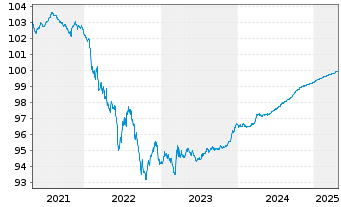 Chart General Electric Co. EO-Notes 2017(17/25) - 5 Years