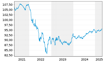 Chart General Electric Co. EO-Notes 2017(17/29) - 5 Years