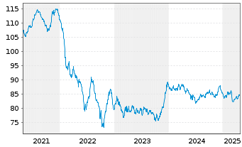 Chart General Electric Co. EO-Notes 2017(17/37) - 5 Years