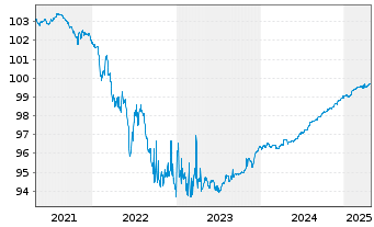 Chart Kreditanst.f.Wiederaufbau Med.Term Nts. v.17(25) - 5 Years